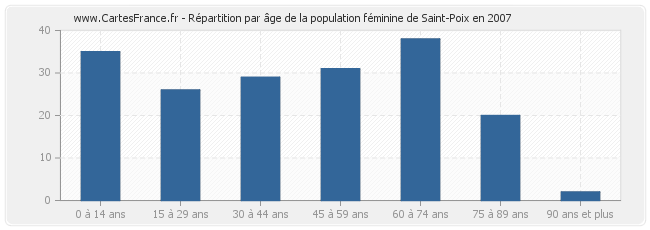 Répartition par âge de la population féminine de Saint-Poix en 2007