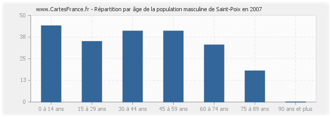 Répartition par âge de la population masculine de Saint-Poix en 2007