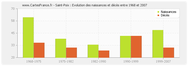 Saint-Poix : Evolution des naissances et décès entre 1968 et 2007