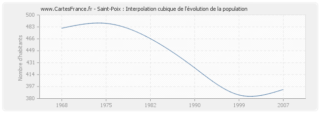 Saint-Poix : Interpolation cubique de l'évolution de la population