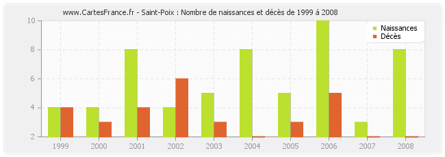 Saint-Poix : Nombre de naissances et décès de 1999 à 2008