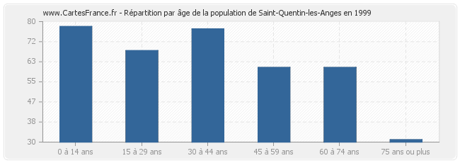 Répartition par âge de la population de Saint-Quentin-les-Anges en 1999