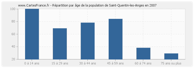 Répartition par âge de la population de Saint-Quentin-les-Anges en 2007