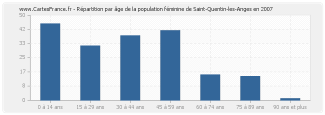 Répartition par âge de la population féminine de Saint-Quentin-les-Anges en 2007