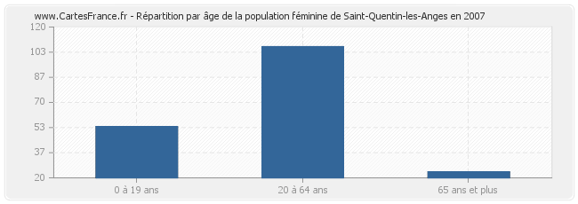 Répartition par âge de la population féminine de Saint-Quentin-les-Anges en 2007