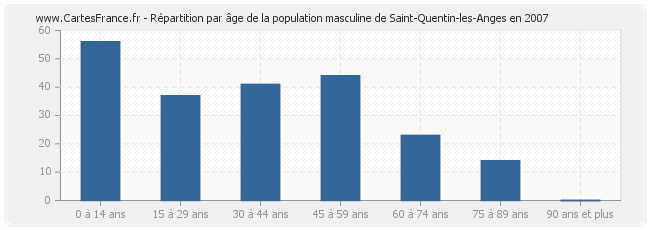 Répartition par âge de la population masculine de Saint-Quentin-les-Anges en 2007