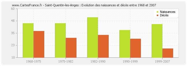 Saint-Quentin-les-Anges : Evolution des naissances et décès entre 1968 et 2007