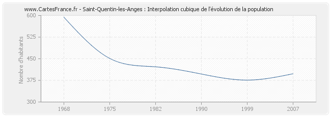 Saint-Quentin-les-Anges : Interpolation cubique de l'évolution de la population