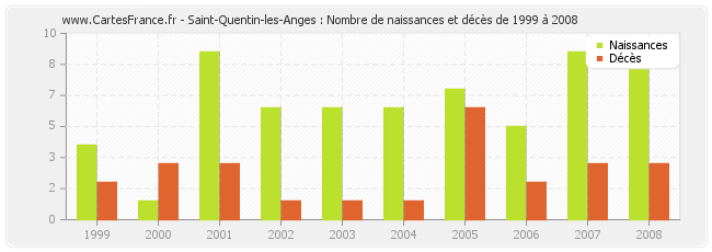 Saint-Quentin-les-Anges : Nombre de naissances et décès de 1999 à 2008