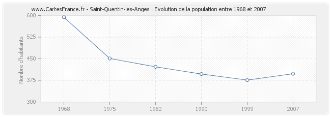 Population Saint-Quentin-les-Anges