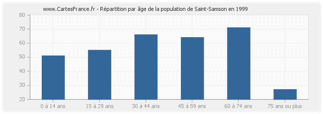Répartition par âge de la population de Saint-Samson en 1999