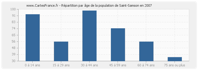 Répartition par âge de la population de Saint-Samson en 2007