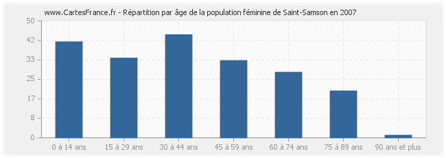 Répartition par âge de la population féminine de Saint-Samson en 2007