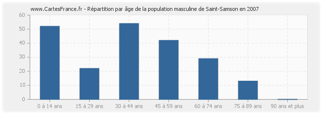 Répartition par âge de la population masculine de Saint-Samson en 2007