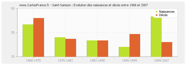 Saint-Samson : Evolution des naissances et décès entre 1968 et 2007