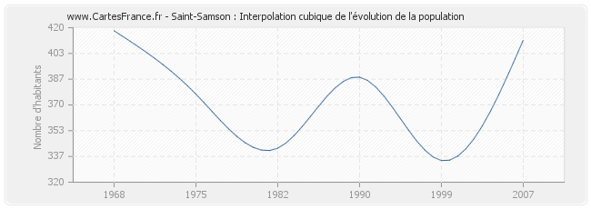 Saint-Samson : Interpolation cubique de l'évolution de la population