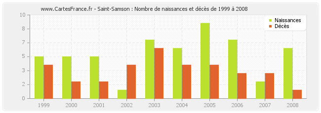 Saint-Samson : Nombre de naissances et décès de 1999 à 2008