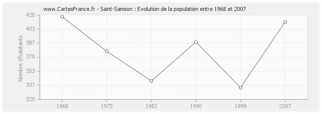 Population Saint-Samson