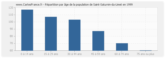 Répartition par âge de la population de Saint-Saturnin-du-Limet en 1999