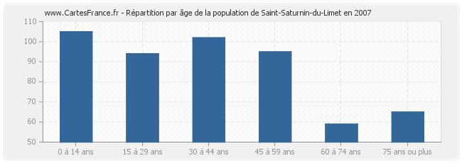 Répartition par âge de la population de Saint-Saturnin-du-Limet en 2007