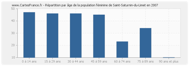 Répartition par âge de la population féminine de Saint-Saturnin-du-Limet en 2007