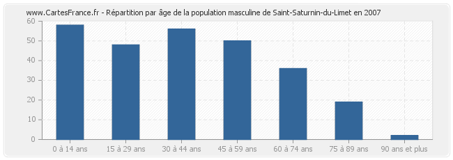 Répartition par âge de la population masculine de Saint-Saturnin-du-Limet en 2007
