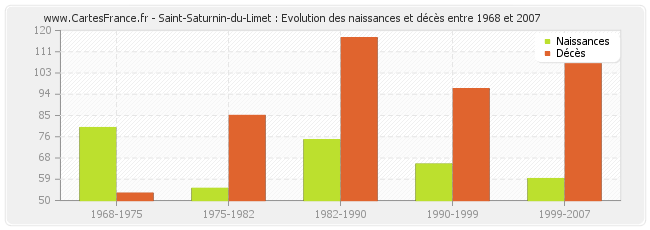 Saint-Saturnin-du-Limet : Evolution des naissances et décès entre 1968 et 2007