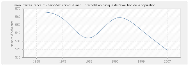 Saint-Saturnin-du-Limet : Interpolation cubique de l'évolution de la population