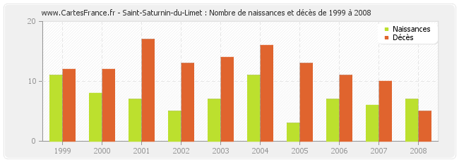Saint-Saturnin-du-Limet : Nombre de naissances et décès de 1999 à 2008