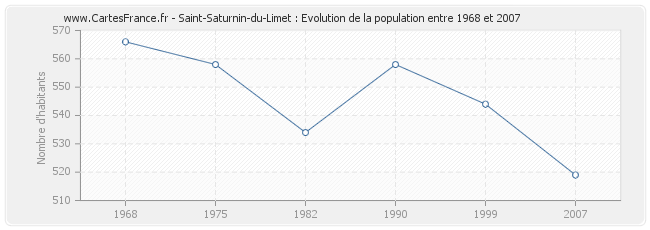 Population Saint-Saturnin-du-Limet