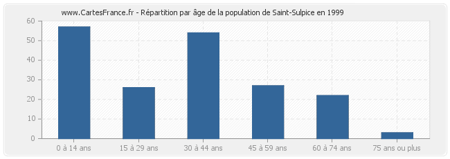 Répartition par âge de la population de Saint-Sulpice en 1999