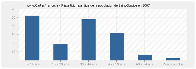 Répartition par âge de la population de Saint-Sulpice en 2007