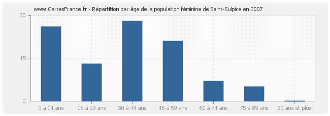 Répartition par âge de la population féminine de Saint-Sulpice en 2007