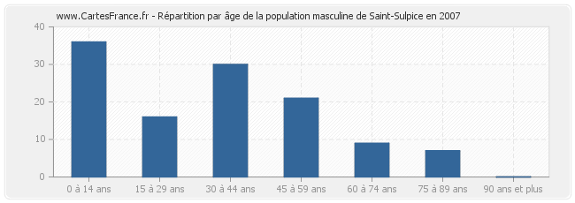 Répartition par âge de la population masculine de Saint-Sulpice en 2007