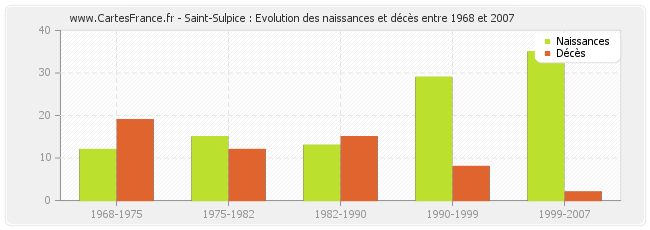 Saint-Sulpice : Evolution des naissances et décès entre 1968 et 2007