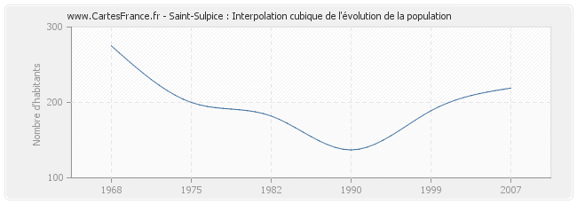 Saint-Sulpice : Interpolation cubique de l'évolution de la population