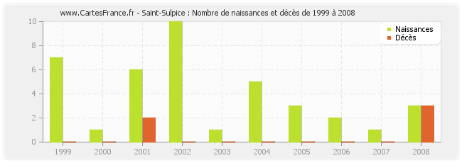 Saint-Sulpice : Nombre de naissances et décès de 1999 à 2008