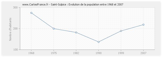 Population Saint-Sulpice