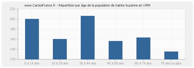 Répartition par âge de la population de Sainte-Suzanne en 1999