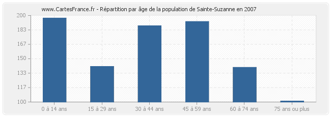 Répartition par âge de la population de Sainte-Suzanne en 2007