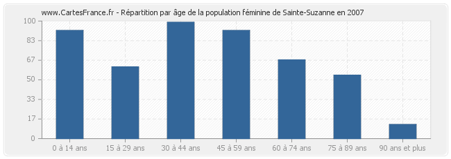 Répartition par âge de la population féminine de Sainte-Suzanne en 2007