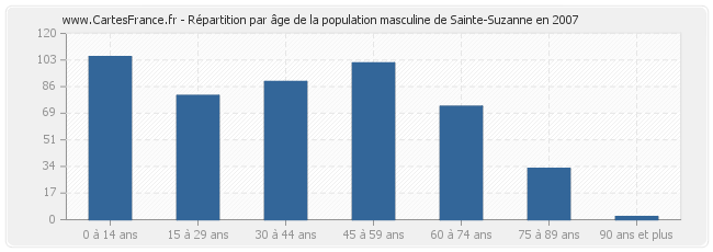 Répartition par âge de la population masculine de Sainte-Suzanne en 2007