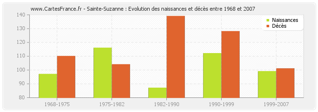 Sainte-Suzanne : Evolution des naissances et décès entre 1968 et 2007