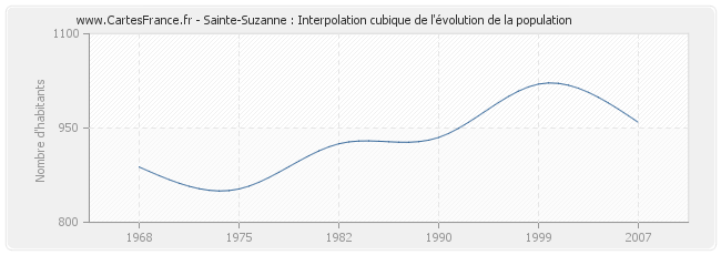 Sainte-Suzanne : Interpolation cubique de l'évolution de la population