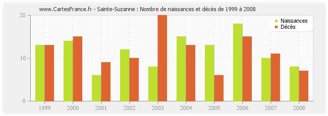 Sainte-Suzanne : Nombre de naissances et décès de 1999 à 2008