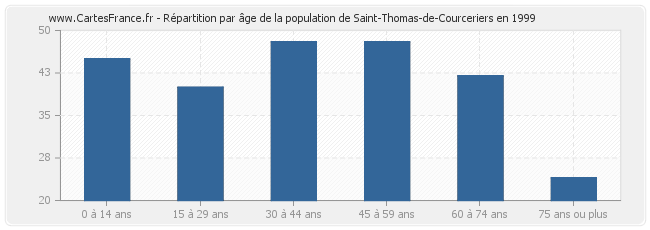 Répartition par âge de la population de Saint-Thomas-de-Courceriers en 1999