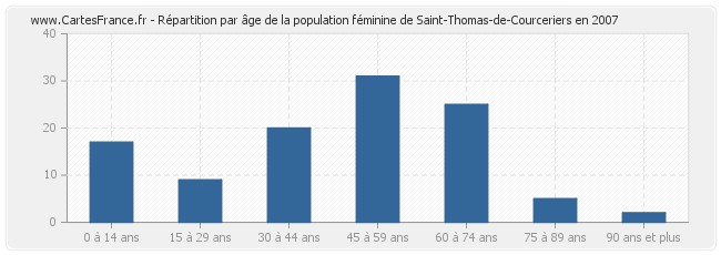 Répartition par âge de la population féminine de Saint-Thomas-de-Courceriers en 2007