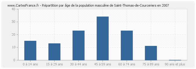 Répartition par âge de la population masculine de Saint-Thomas-de-Courceriers en 2007