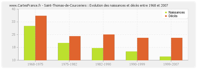 Saint-Thomas-de-Courceriers : Evolution des naissances et décès entre 1968 et 2007