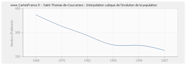 Saint-Thomas-de-Courceriers : Interpolation cubique de l'évolution de la population